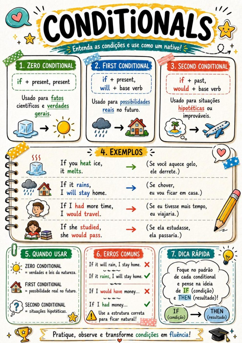 Amostra de mapa mental — Conditionals