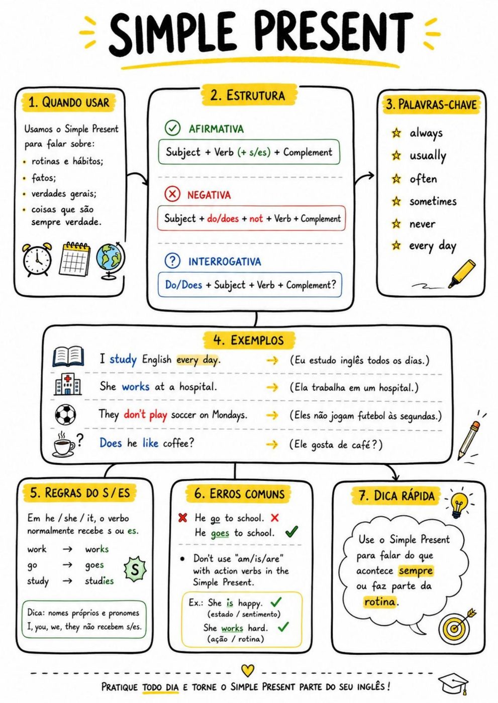 Amostra de mapa mental — Simple present
