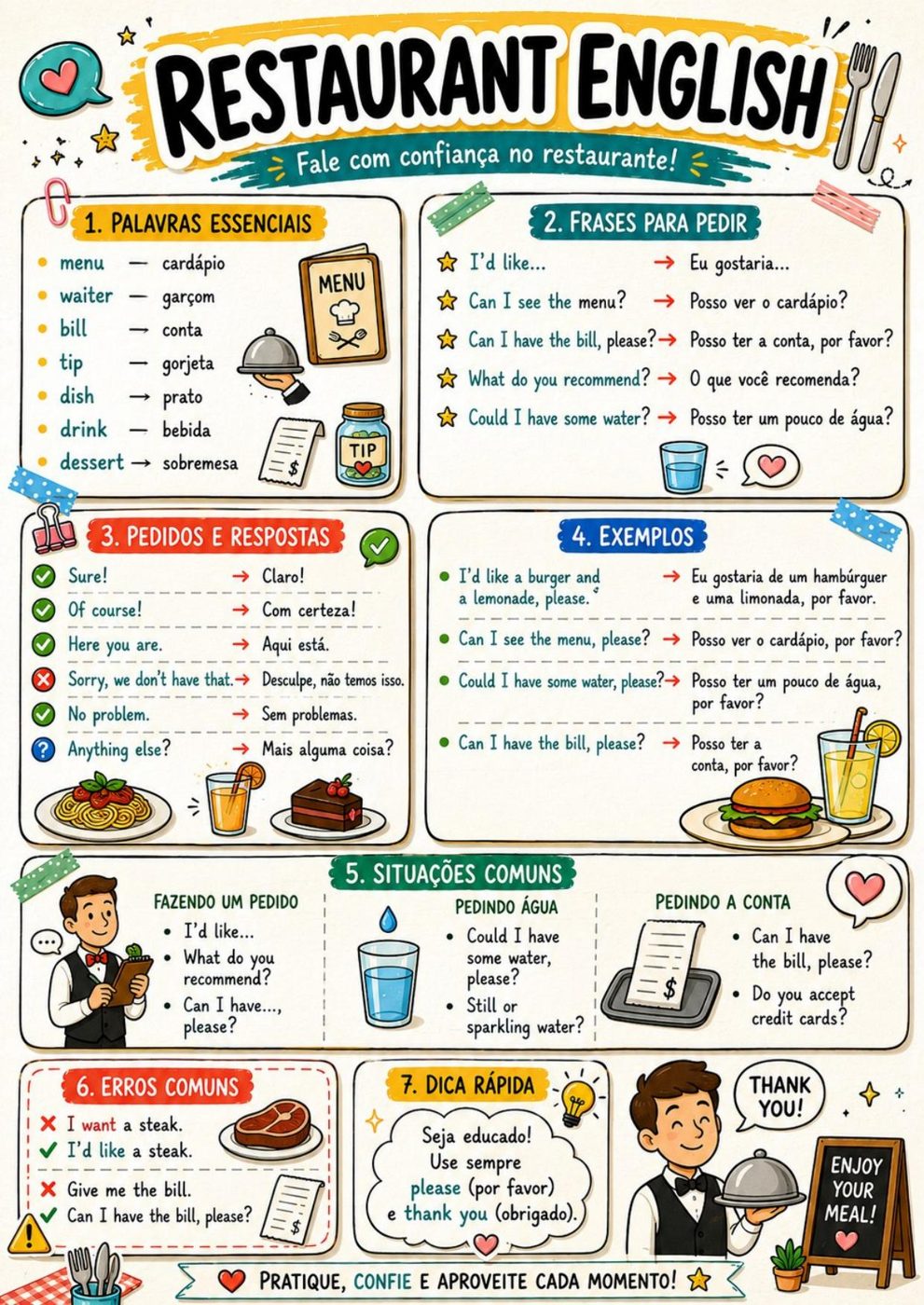 Amostra de mapa mental — Restaurant english